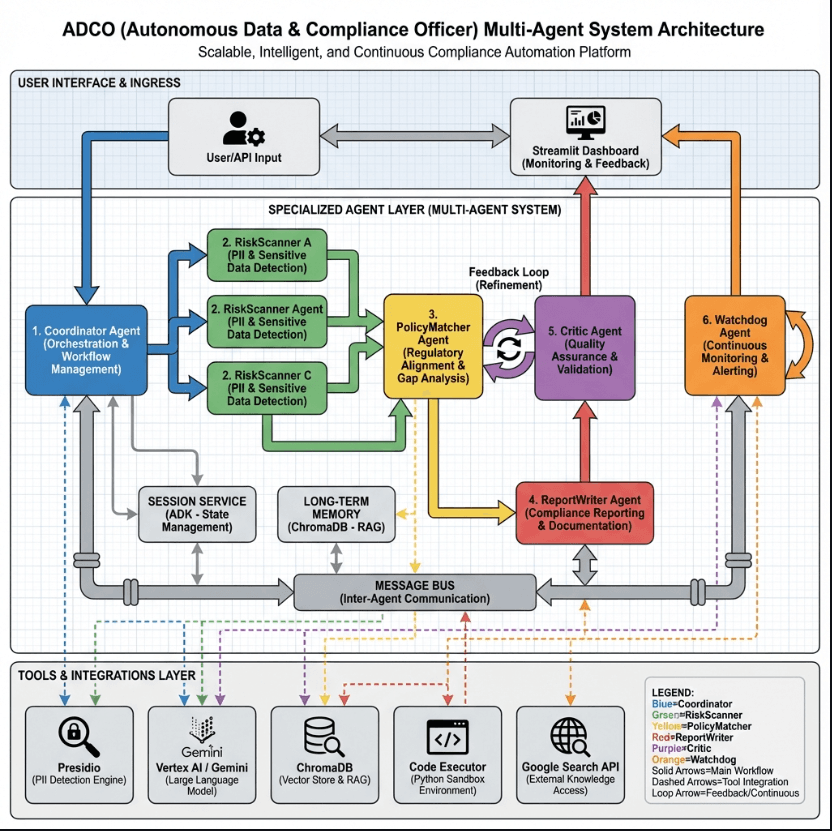 ADCO multi-agent system architecture diagram