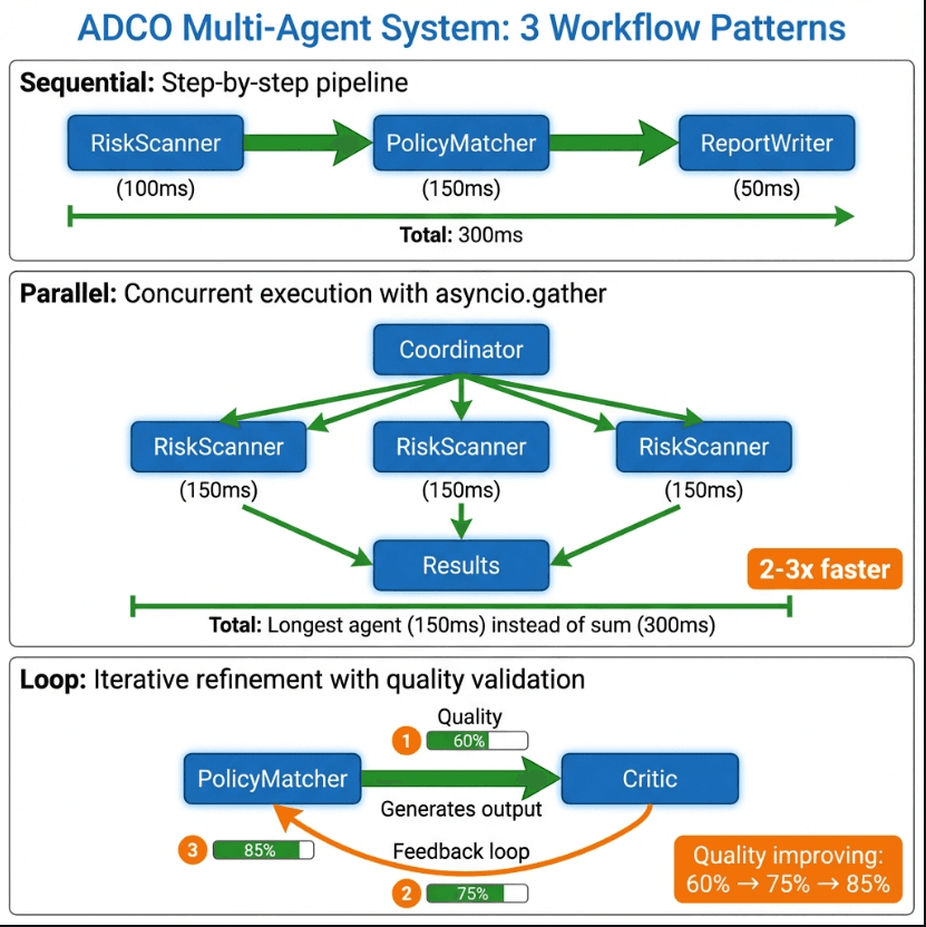 ADCO workflow patterns and execution flow