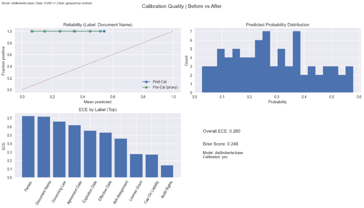 Model calibration quality assessment chart