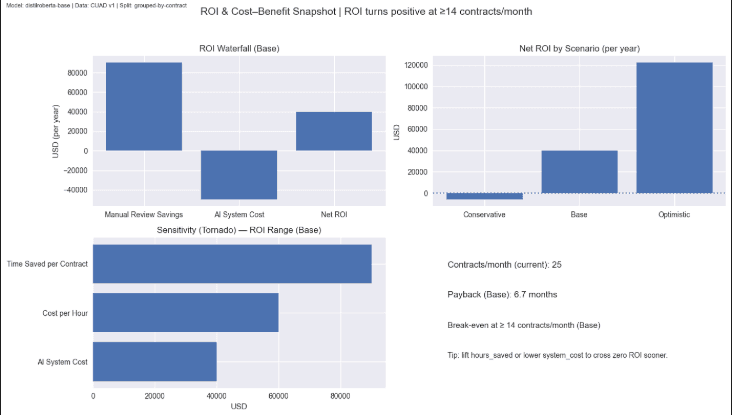 ROI and cost-benefit analysis visualization