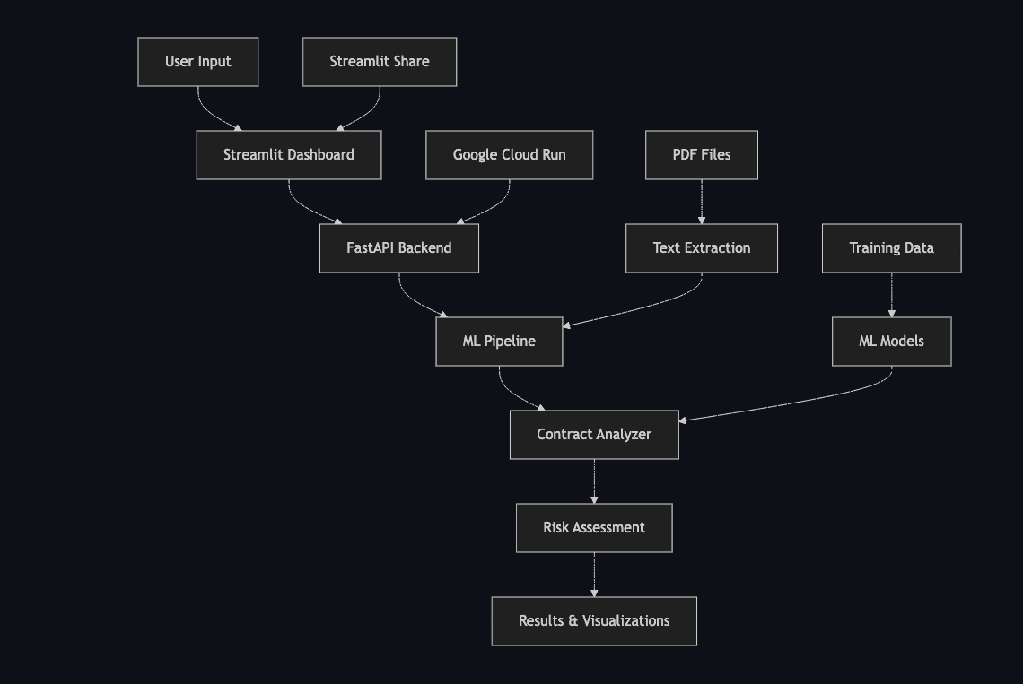 Contract analysis system architecture diagram