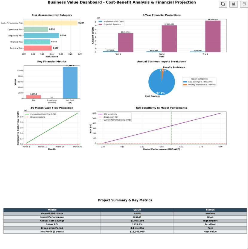 Business value and impact dashboard