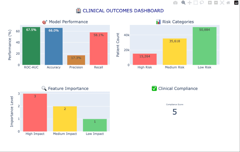 Clinical outcomes and patient insights dashboard