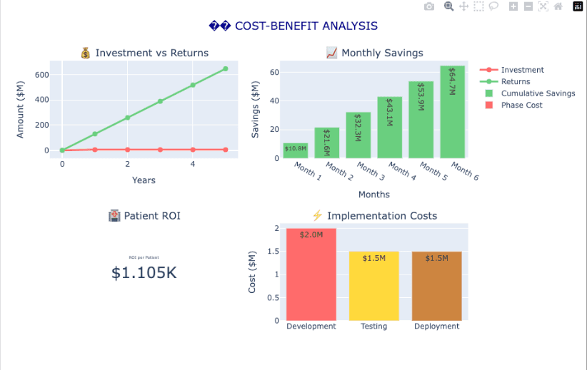 Cost-benefit analysis breakdown
