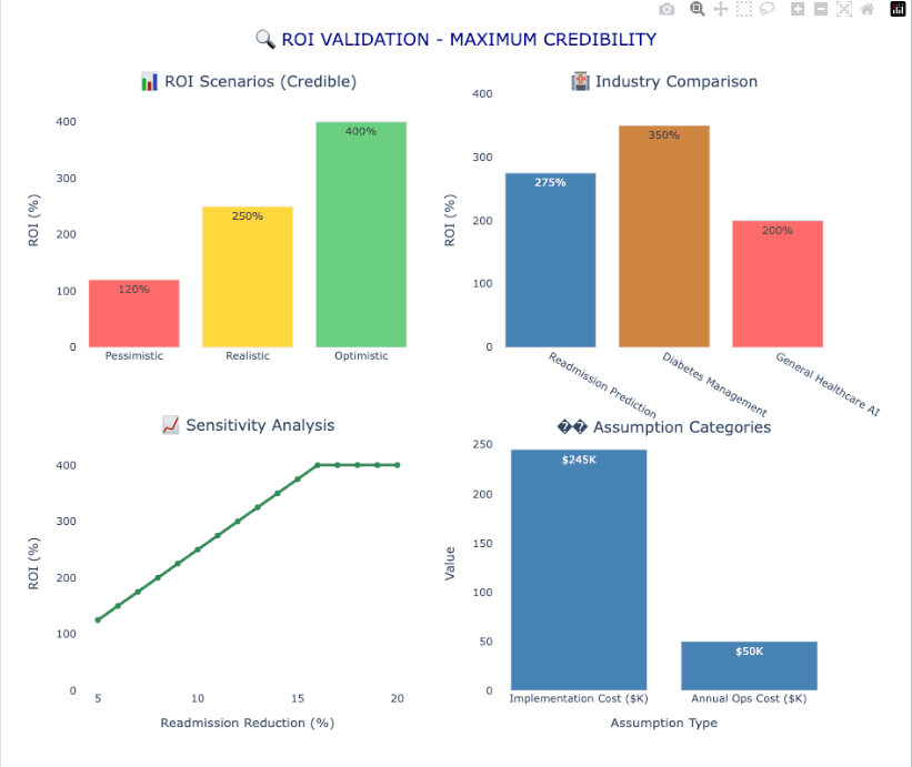 ROI validation and financial analysis