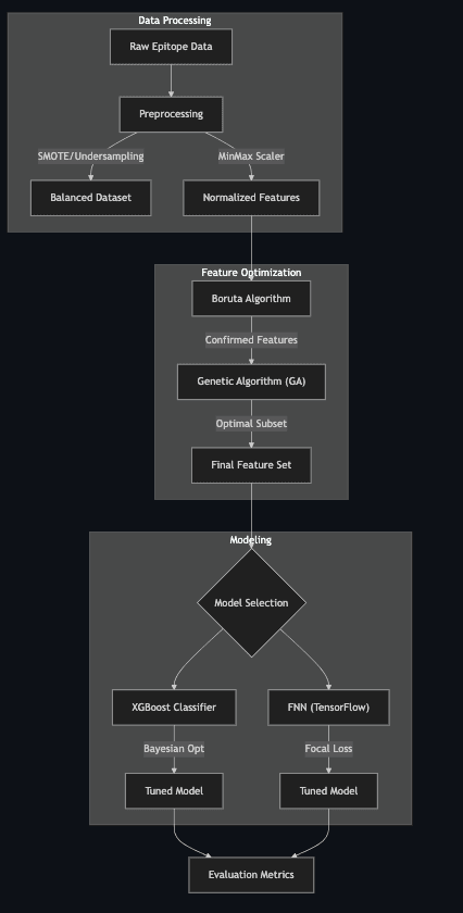 ML pipeline architecture and workflow diagram